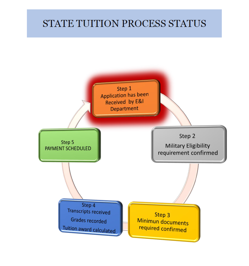 State Tuition Process Status