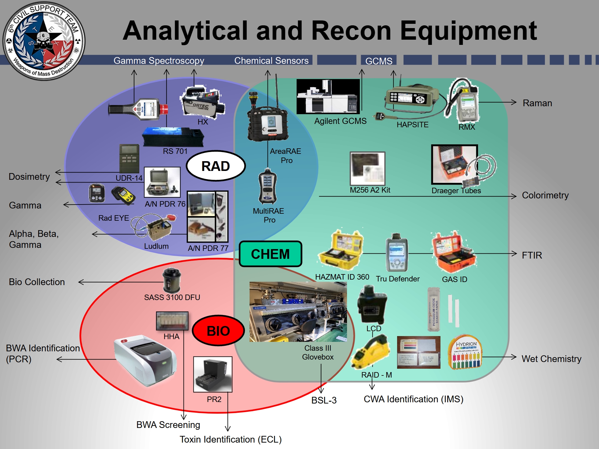 Analytical and Recon Equipment