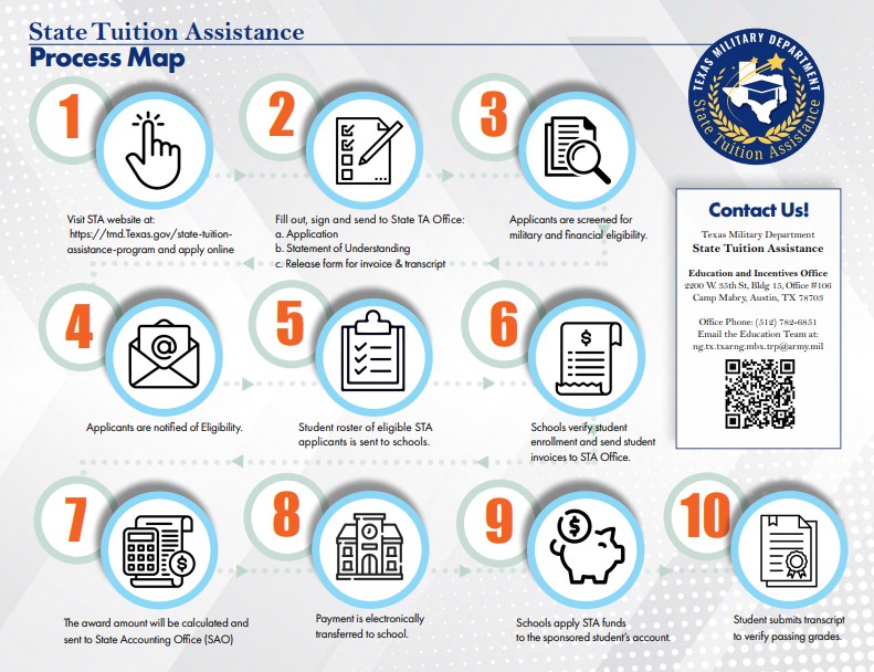 STA Process Map