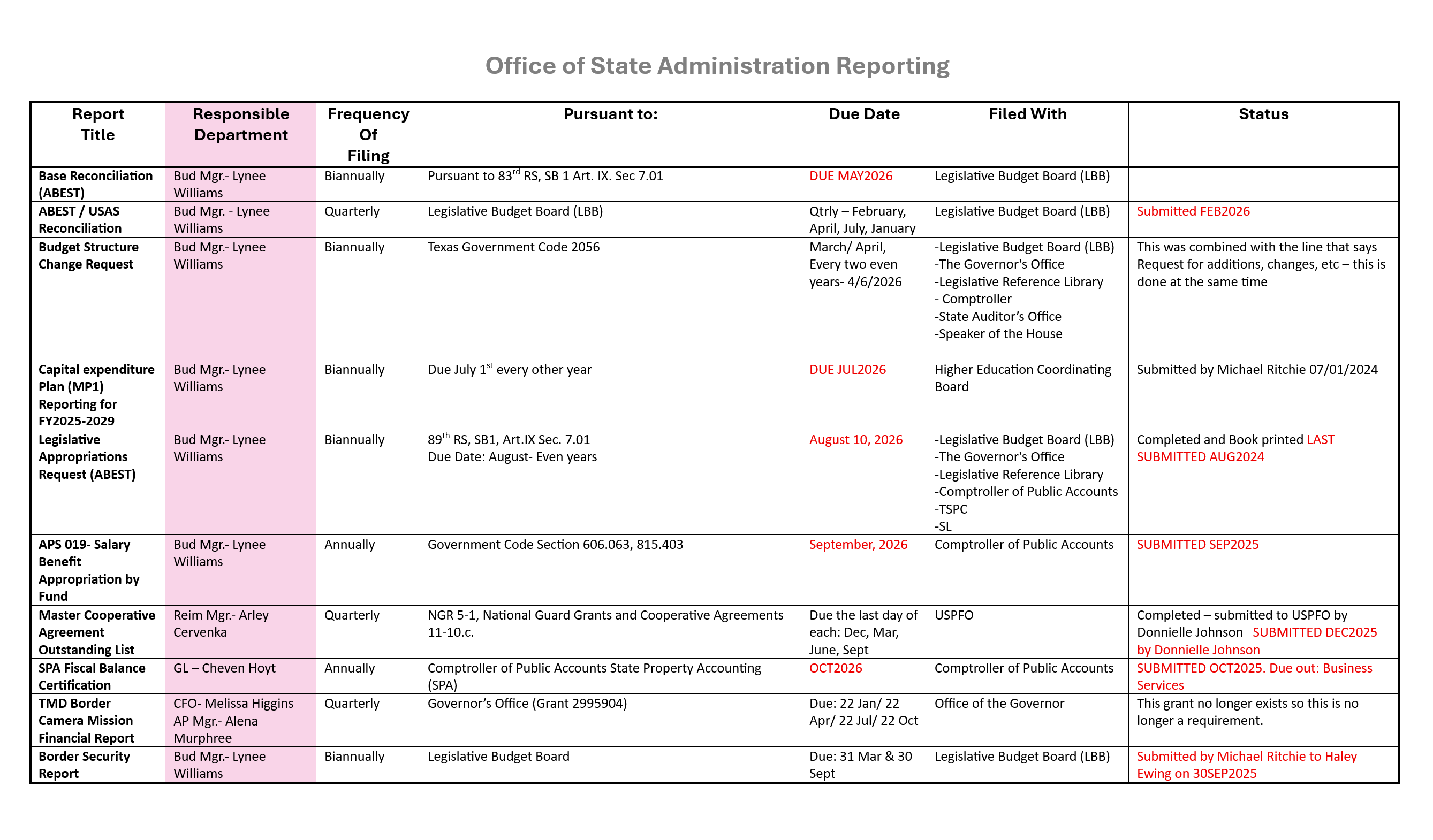 OSA Reporting