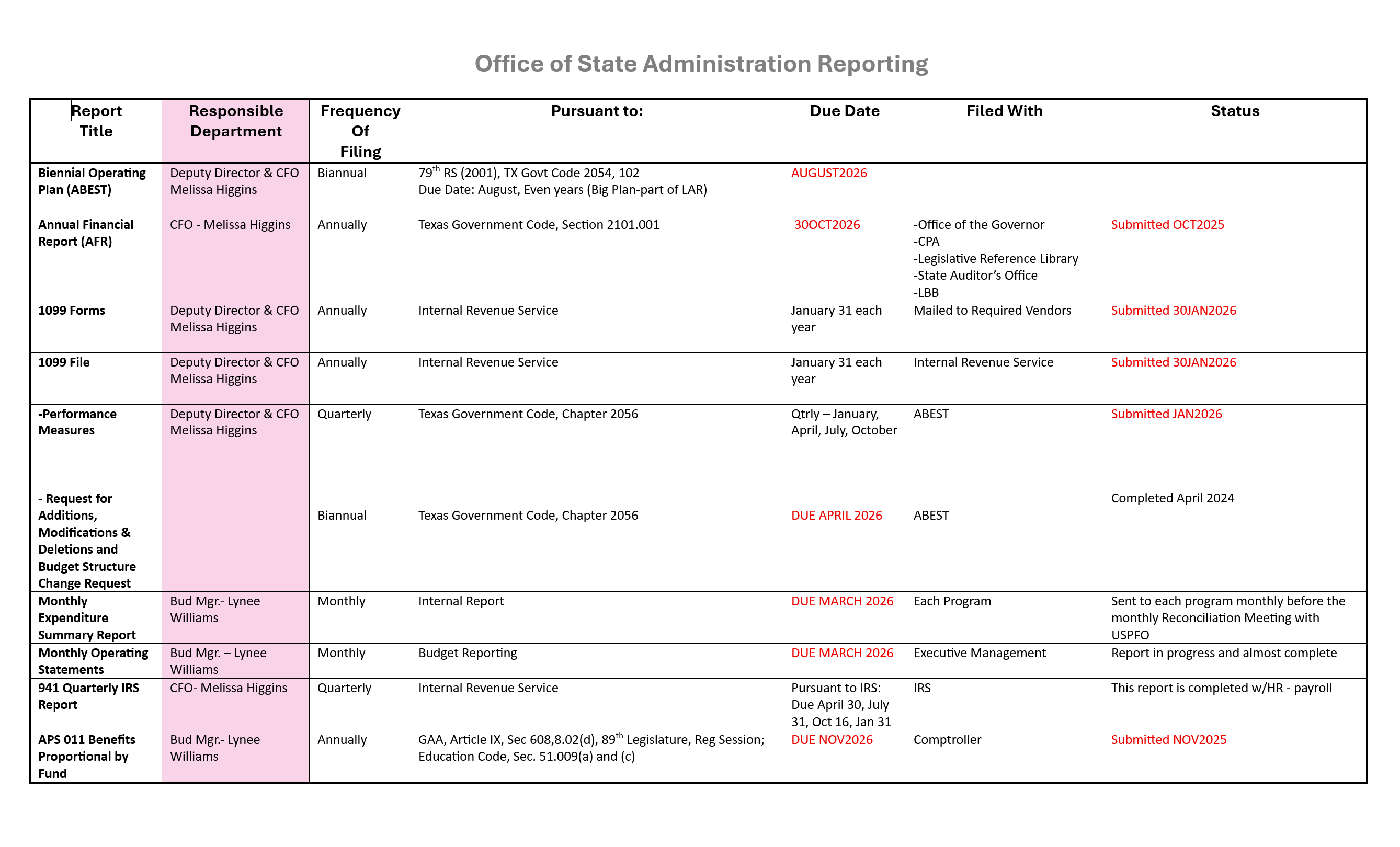 OSA Reporting